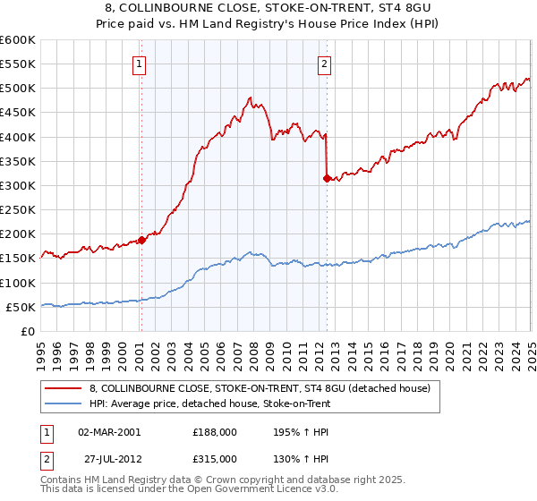 8, COLLINBOURNE CLOSE, STOKE-ON-TRENT, ST4 8GU: Price paid vs HM Land Registry's House Price Index