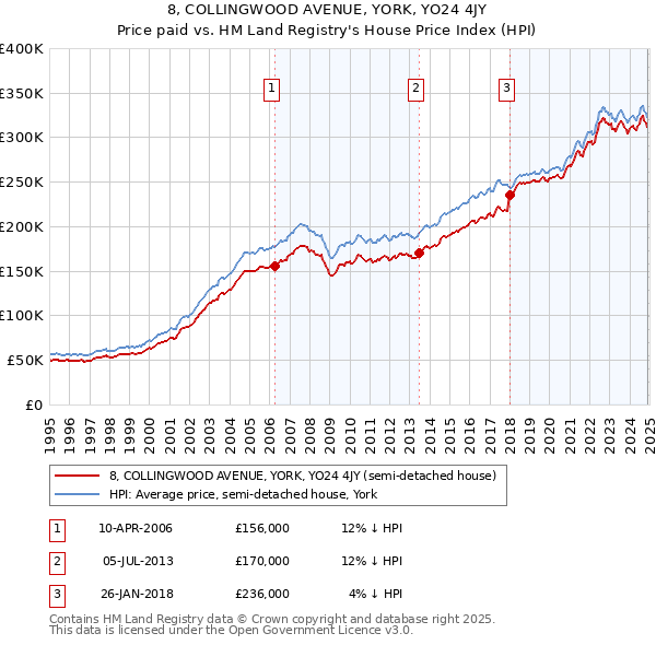 8, COLLINGWOOD AVENUE, YORK, YO24 4JY: Price paid vs HM Land Registry's House Price Index