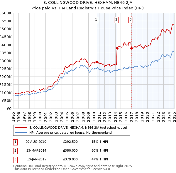 8, COLLINGWOOD DRIVE, HEXHAM, NE46 2JA: Price paid vs HM Land Registry's House Price Index