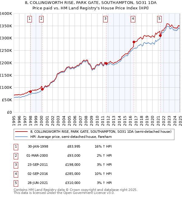 8, COLLINGWORTH RISE, PARK GATE, SOUTHAMPTON, SO31 1DA: Price paid vs HM Land Registry's House Price Index