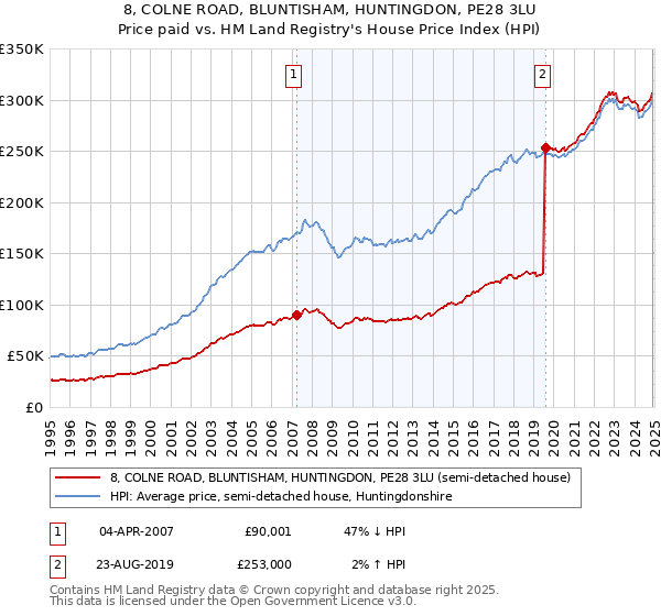 8, COLNE ROAD, BLUNTISHAM, HUNTINGDON, PE28 3LU: Price paid vs HM Land Registry's House Price Index