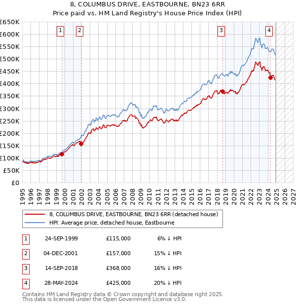 8, COLUMBUS DRIVE, EASTBOURNE, BN23 6RR: Price paid vs HM Land Registry's House Price Index