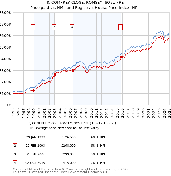 8, COMFREY CLOSE, ROMSEY, SO51 7RE: Price paid vs HM Land Registry's House Price Index