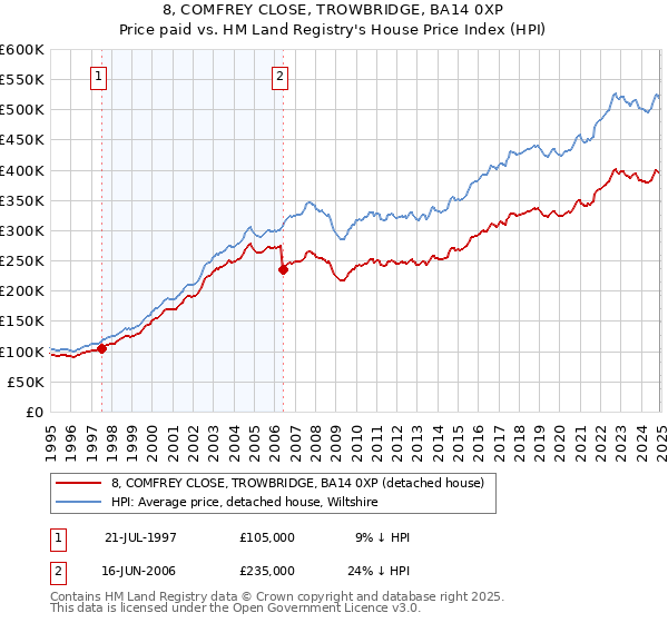 8, COMFREY CLOSE, TROWBRIDGE, BA14 0XP: Price paid vs HM Land Registry's House Price Index
