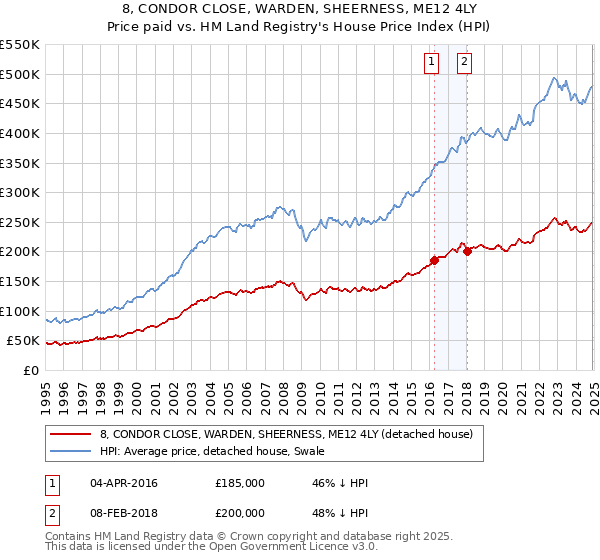 8, CONDOR CLOSE, WARDEN, SHEERNESS, ME12 4LY: Price paid vs HM Land Registry's House Price Index