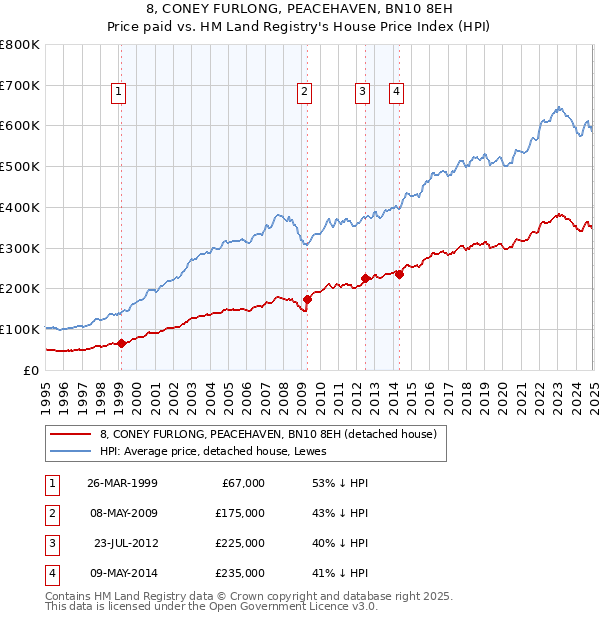 8, CONEY FURLONG, PEACEHAVEN, BN10 8EH: Price paid vs HM Land Registry's House Price Index