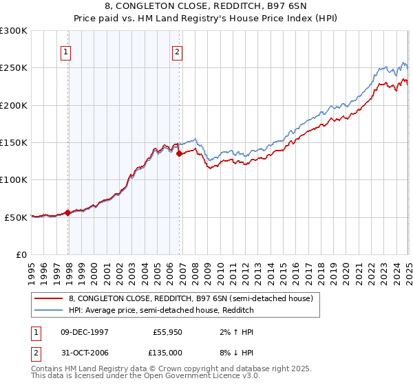 8, CONGLETON CLOSE, REDDITCH, B97 6SN: Price paid vs HM Land Registry's House Price Index