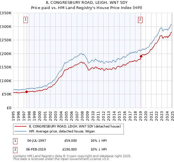 8, CONGRESBURY ROAD, LEIGH, WN7 5DY: Price paid vs HM Land Registry's House Price Index