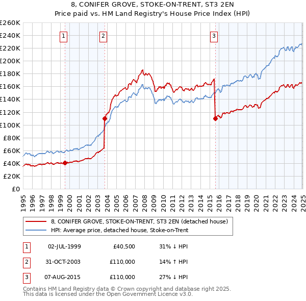 8, CONIFER GROVE, STOKE-ON-TRENT, ST3 2EN: Price paid vs HM Land Registry's House Price Index