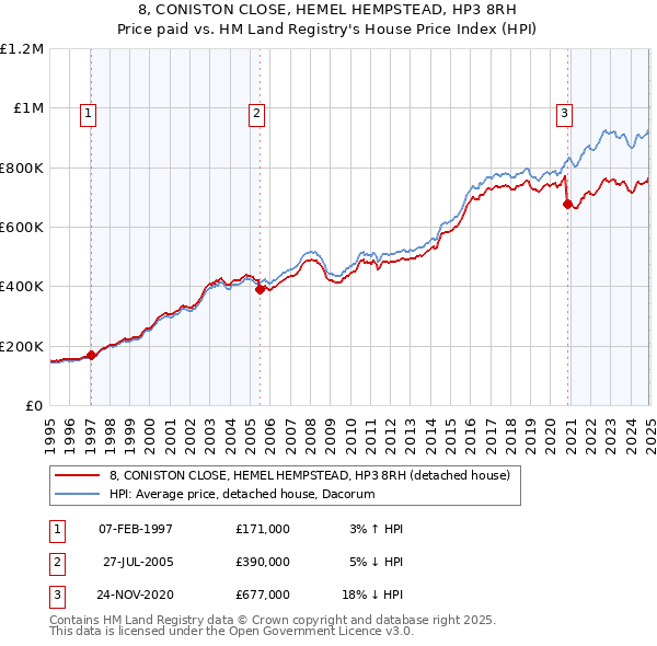 8, CONISTON CLOSE, HEMEL HEMPSTEAD, HP3 8RH: Price paid vs HM Land Registry's House Price Index