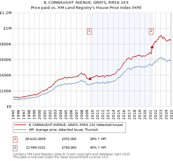 8, CONNAUGHT AVENUE, GRAYS, RM16 2XX: Price paid vs HM Land Registry's House Price Index