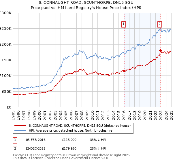 8, CONNAUGHT ROAD, SCUNTHORPE, DN15 8GU: Price paid vs HM Land Registry's House Price Index