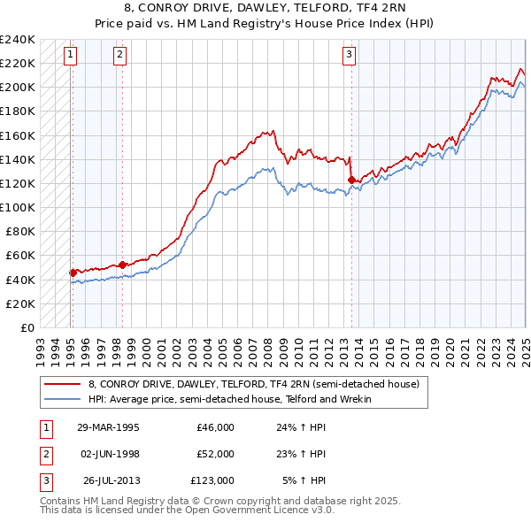 8, CONROY DRIVE, DAWLEY, TELFORD, TF4 2RN: Price paid vs HM Land Registry's House Price Index
