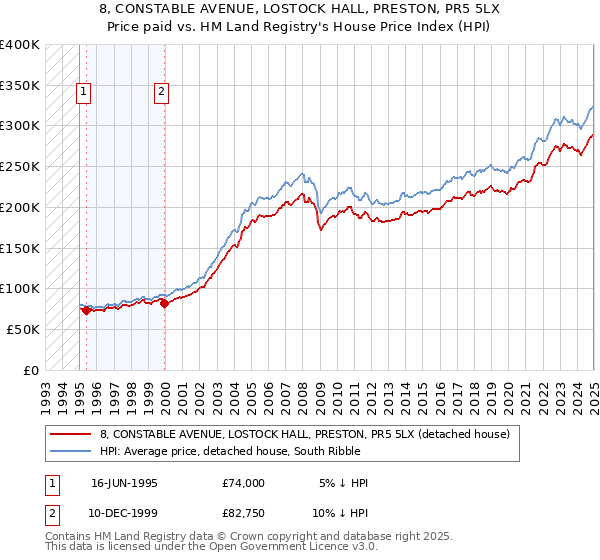 8, CONSTABLE AVENUE, LOSTOCK HALL, PRESTON, PR5 5LX: Price paid vs HM Land Registry's House Price Index