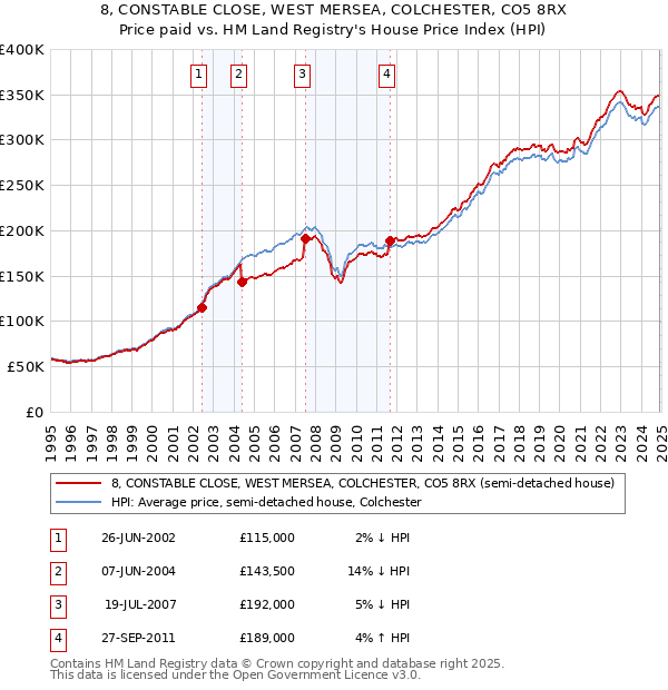 8, CONSTABLE CLOSE, WEST MERSEA, COLCHESTER, CO5 8RX: Price paid vs HM Land Registry's House Price Index