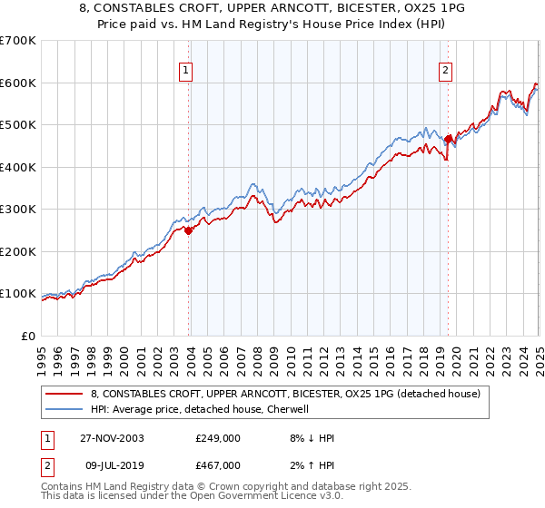 8, CONSTABLES CROFT, UPPER ARNCOTT, BICESTER, OX25 1PG: Price paid vs HM Land Registry's House Price Index