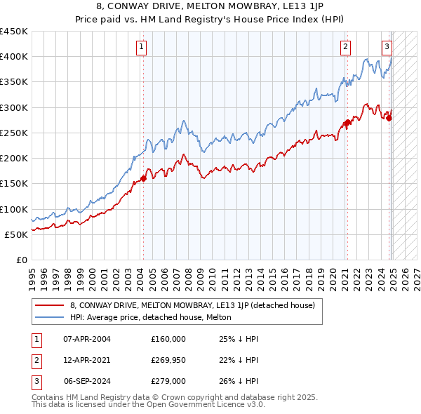 8, CONWAY DRIVE, MELTON MOWBRAY, LE13 1JP: Price paid vs HM Land Registry's House Price Index