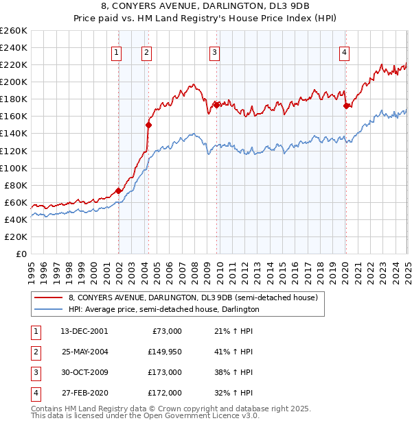 8, CONYERS AVENUE, DARLINGTON, DL3 9DB: Price paid vs HM Land Registry's House Price Index
