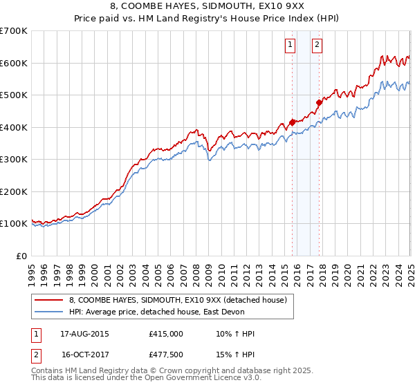 8, COOMBE HAYES, SIDMOUTH, EX10 9XX: Price paid vs HM Land Registry's House Price Index