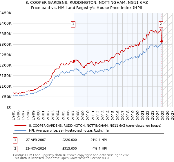 8, COOPER GARDENS, RUDDINGTON, NOTTINGHAM, NG11 6AZ: Price paid vs HM Land Registry's House Price Index