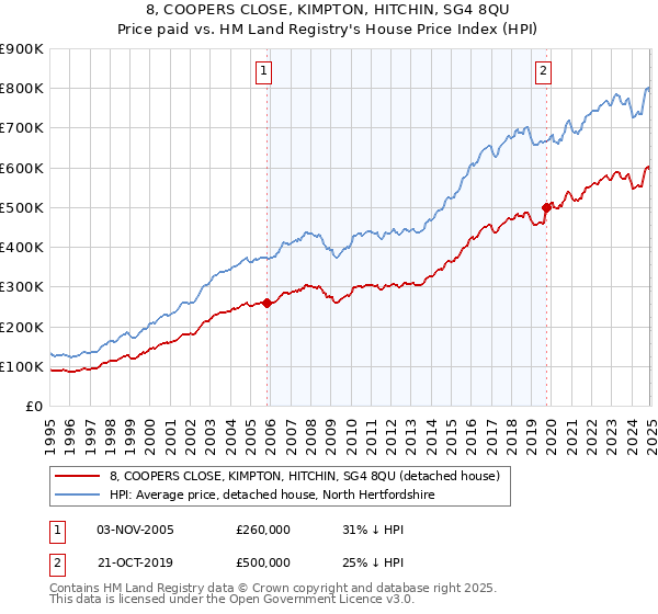 8, COOPERS CLOSE, KIMPTON, HITCHIN, SG4 8QU: Price paid vs HM Land Registry's House Price Index