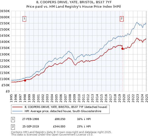 8, COOPERS DRIVE, YATE, BRISTOL, BS37 7YF: Price paid vs HM Land Registry's House Price Index