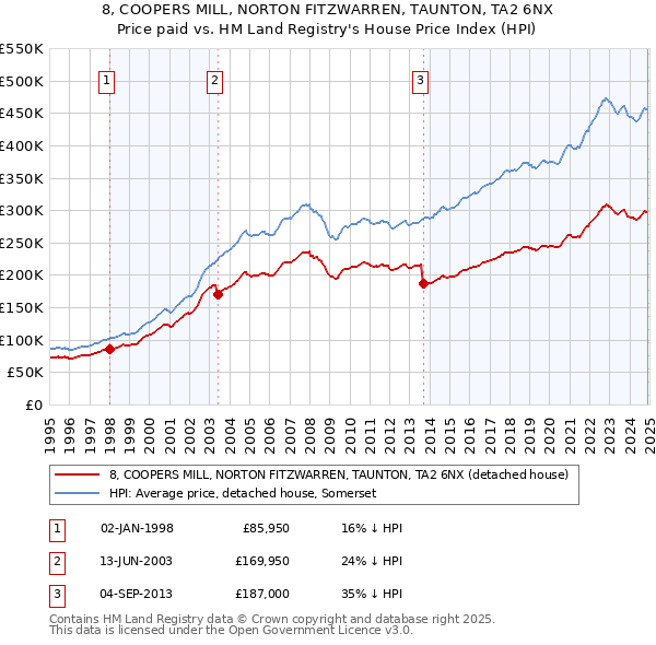 8, COOPERS MILL, NORTON FITZWARREN, TAUNTON, TA2 6NX: Price paid vs HM Land Registry's House Price Index