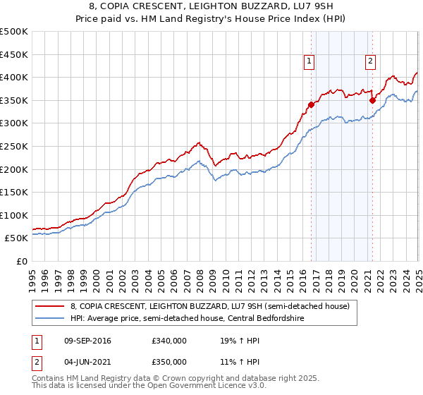 8, COPIA CRESCENT, LEIGHTON BUZZARD, LU7 9SH: Price paid vs HM Land Registry's House Price Index