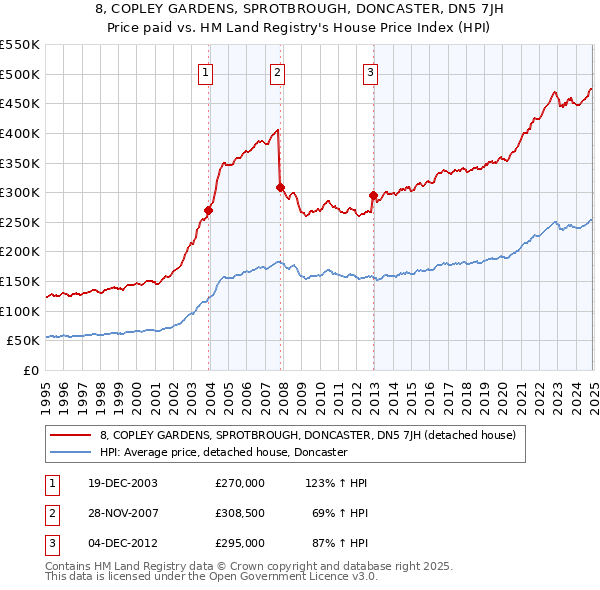 8, COPLEY GARDENS, SPROTBROUGH, DONCASTER, DN5 7JH: Price paid vs HM Land Registry's House Price Index