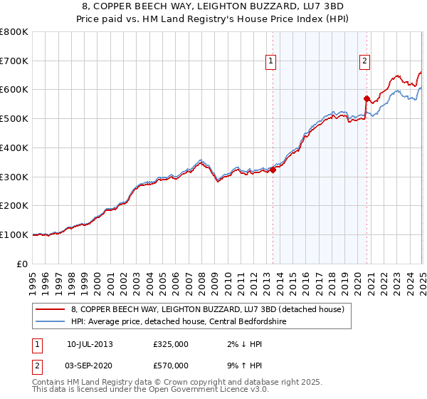 8, COPPER BEECH WAY, LEIGHTON BUZZARD, LU7 3BD: Price paid vs HM Land Registry's House Price Index