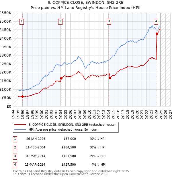 8, COPPICE CLOSE, SWINDON, SN2 2RB: Price paid vs HM Land Registry's House Price Index