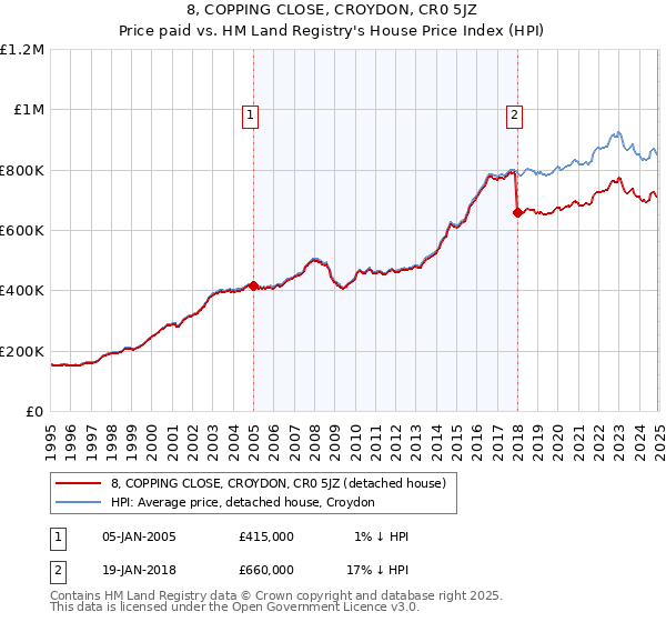 8, COPPING CLOSE, CROYDON, CR0 5JZ: Price paid vs HM Land Registry's House Price Index