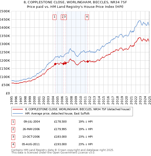 8, COPPLESTONE CLOSE, WORLINGHAM, BECCLES, NR34 7SF: Price paid vs HM Land Registry's House Price Index
