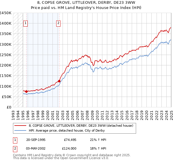 8, COPSE GROVE, LITTLEOVER, DERBY, DE23 3WW: Price paid vs HM Land Registry's House Price Index