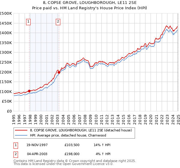 8, COPSE GROVE, LOUGHBOROUGH, LE11 2SE: Price paid vs HM Land Registry's House Price Index