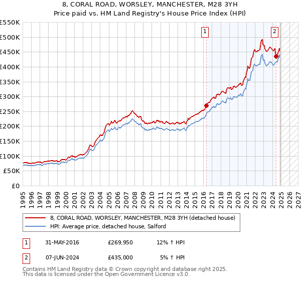 8, CORAL ROAD, WORSLEY, MANCHESTER, M28 3YH: Price paid vs HM Land Registry's House Price Index