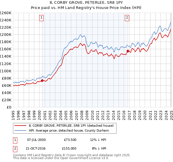 8, CORBY GROVE, PETERLEE, SR8 1PY: Price paid vs HM Land Registry's House Price Index