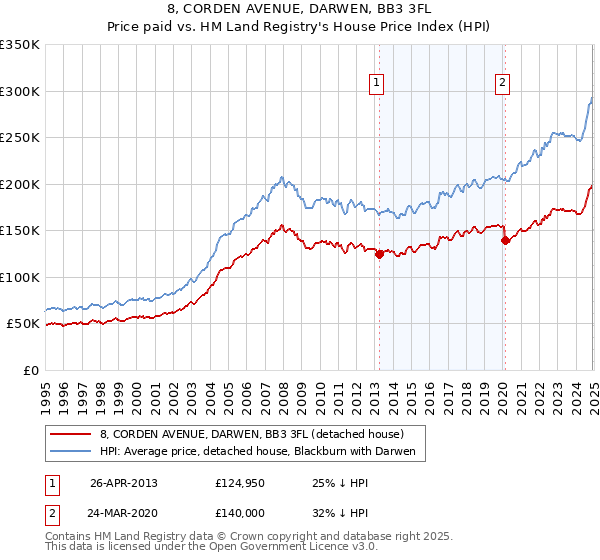 8, CORDEN AVENUE, DARWEN, BB3 3FL: Price paid vs HM Land Registry's House Price Index