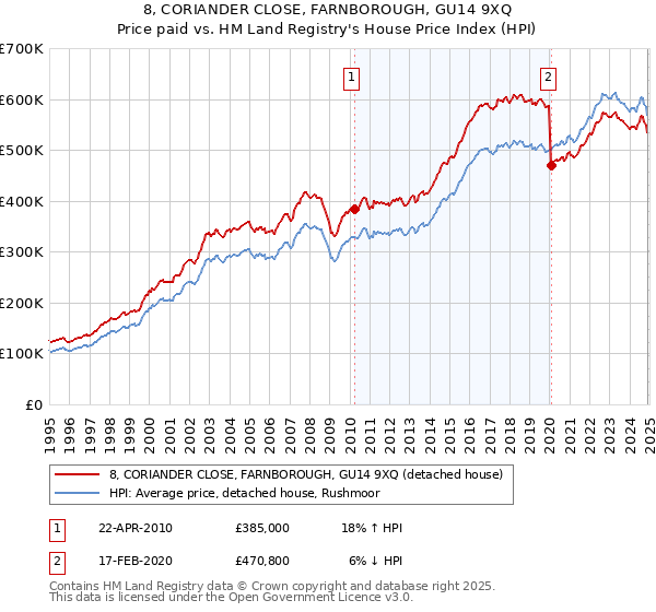 8, CORIANDER CLOSE, FARNBOROUGH, GU14 9XQ: Price paid vs HM Land Registry's House Price Index