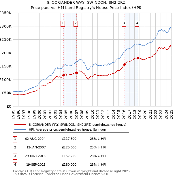 8, CORIANDER WAY, SWINDON, SN2 2RZ: Price paid vs HM Land Registry's House Price Index