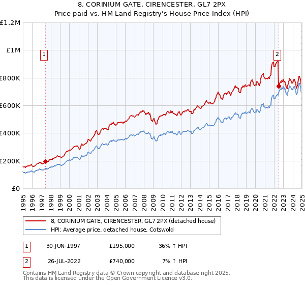 8, CORINIUM GATE, CIRENCESTER, GL7 2PX: Price paid vs HM Land Registry's House Price Index