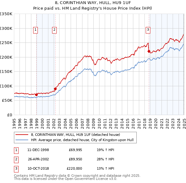 8, CORINTHIAN WAY, HULL, HU9 1UF: Price paid vs HM Land Registry's House Price Index
