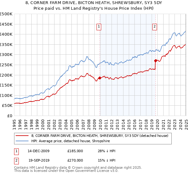 8, CORNER FARM DRIVE, BICTON HEATH, SHREWSBURY, SY3 5DY: Price paid vs HM Land Registry's House Price Index