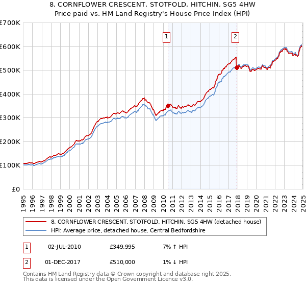 8, CORNFLOWER CRESCENT, STOTFOLD, HITCHIN, SG5 4HW: Price paid vs HM Land Registry's House Price Index