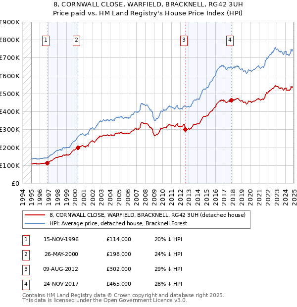 8, CORNWALL CLOSE, WARFIELD, BRACKNELL, RG42 3UH: Price paid vs HM Land Registry's House Price Index