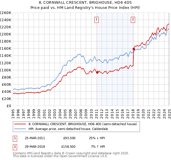 8, CORNWALL CRESCENT, BRIGHOUSE, HD6 4DS: Price paid vs HM Land Registry's House Price Index