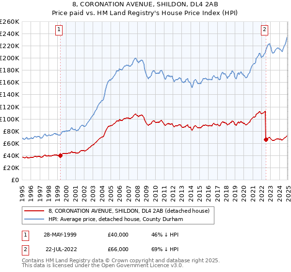 8, CORONATION AVENUE, SHILDON, DL4 2AB: Price paid vs HM Land Registry's House Price Index
