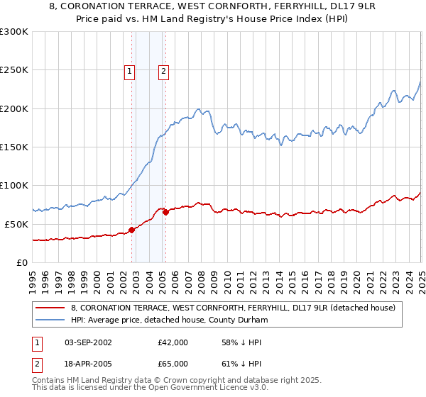 8, CORONATION TERRACE, WEST CORNFORTH, FERRYHILL, DL17 9LR: Price paid vs HM Land Registry's House Price Index
