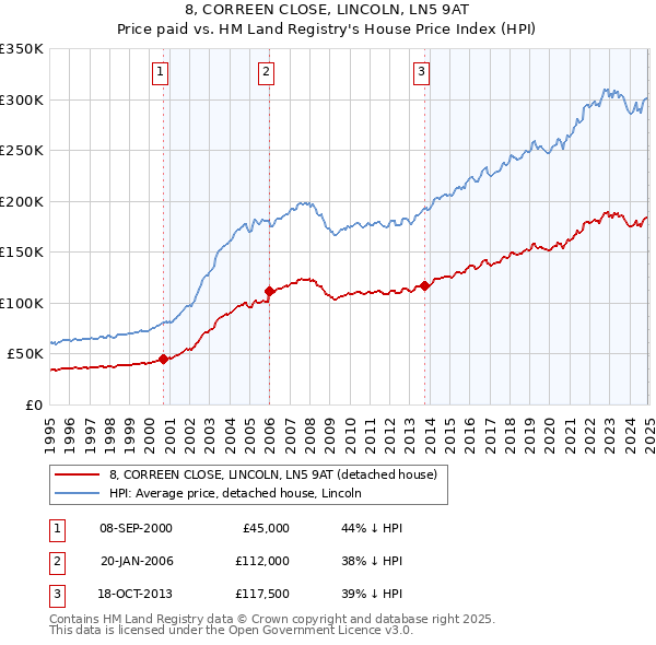 8, CORREEN CLOSE, LINCOLN, LN5 9AT: Price paid vs HM Land Registry's House Price Index