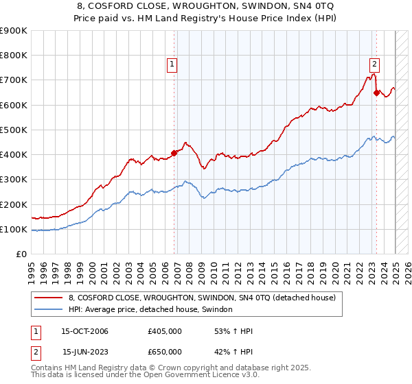 8, COSFORD CLOSE, WROUGHTON, SWINDON, SN4 0TQ: Price paid vs HM Land Registry's House Price Index